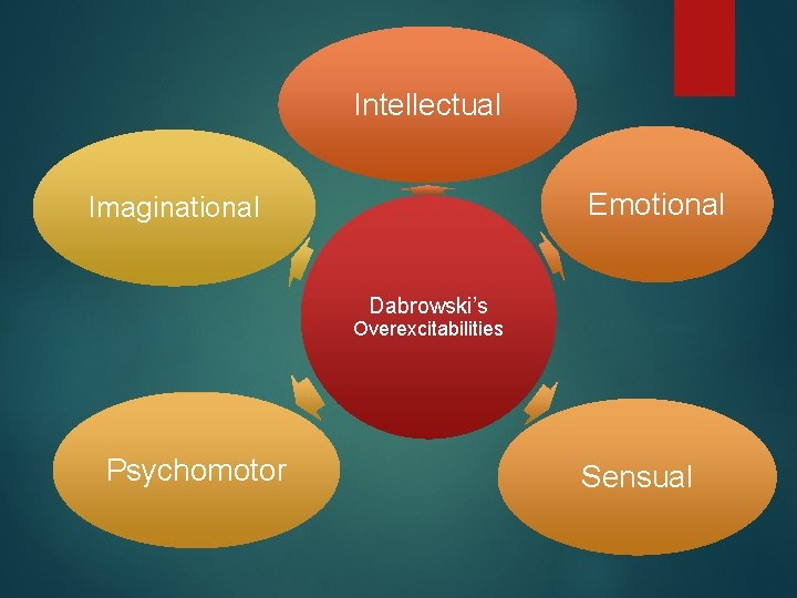 Intellectual Emotional Imaginational Dabrowski’s Overexcitabilities Psychomotor Sensual 