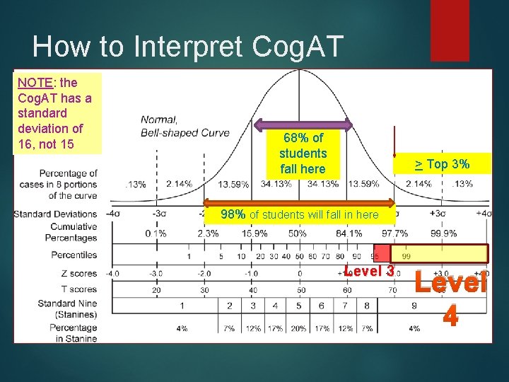 How to Interpret Cog. AT NOTE: the Scores Cog. AT has a standard deviation