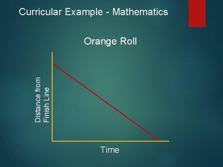Curricular Example - Mathematics Distance from Finish Line Orange Roll Time 
