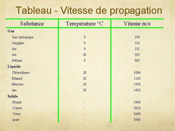 Tableau - Vitesse de propagation Substance Température °C Vitesse m/s Gaz carbonique 0 259