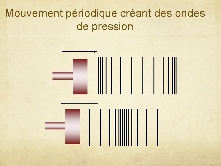 Mouvement périodique créant des ondes de pression 