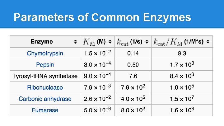Parameters of Common Enzymes 