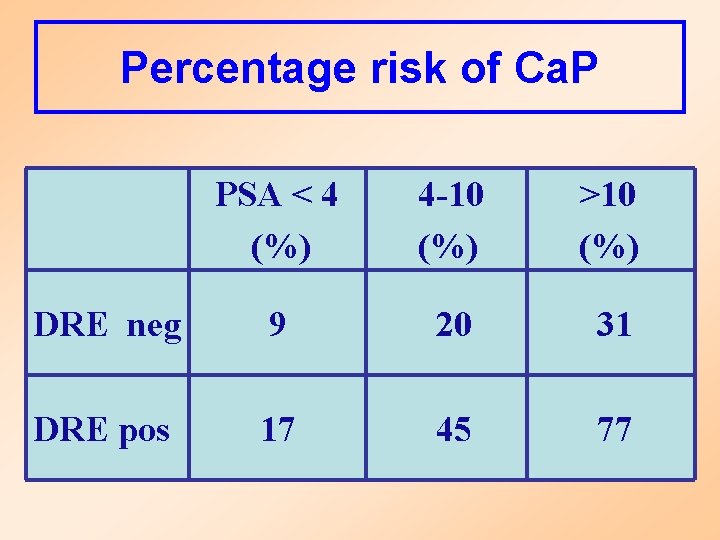 Percentage risk of Ca. P PSA < 4 (%) 4 -10 (%) >10 (%)