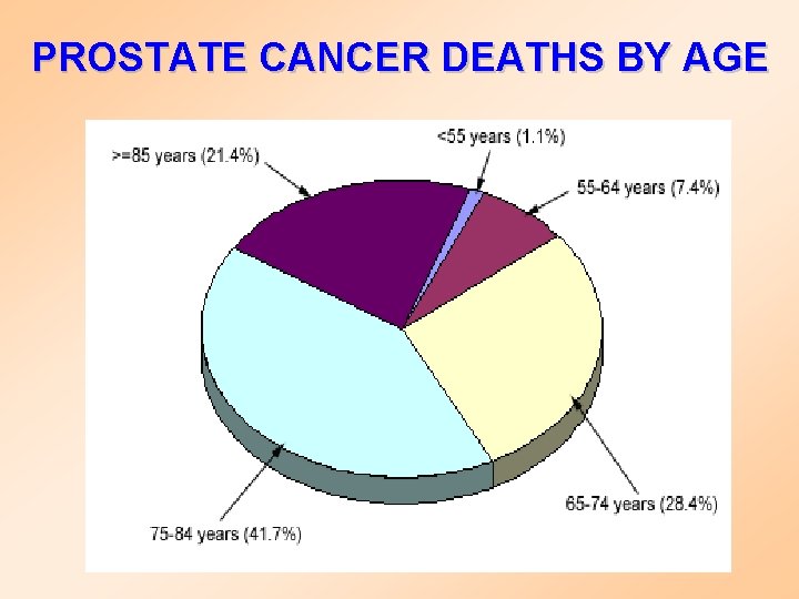  PROSTATE CANCER DEATHS BY AGE 