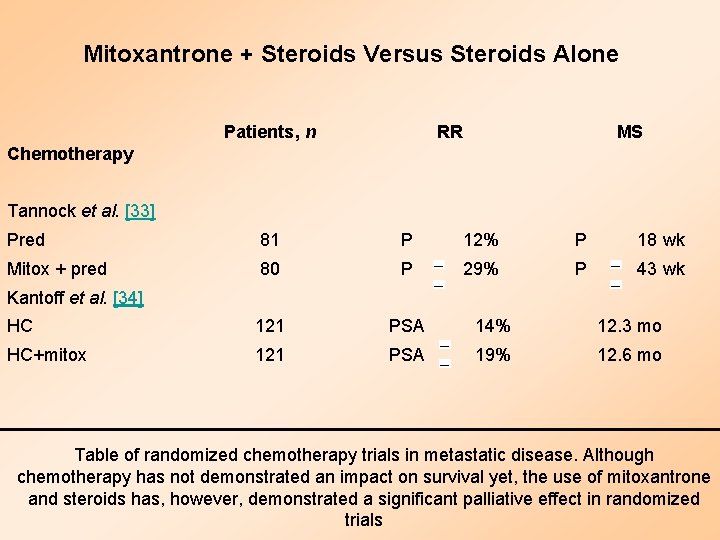 Mitoxantrone + Steroids Versus Steroids Alone Patients, n RR MS Pred 81 P 12%