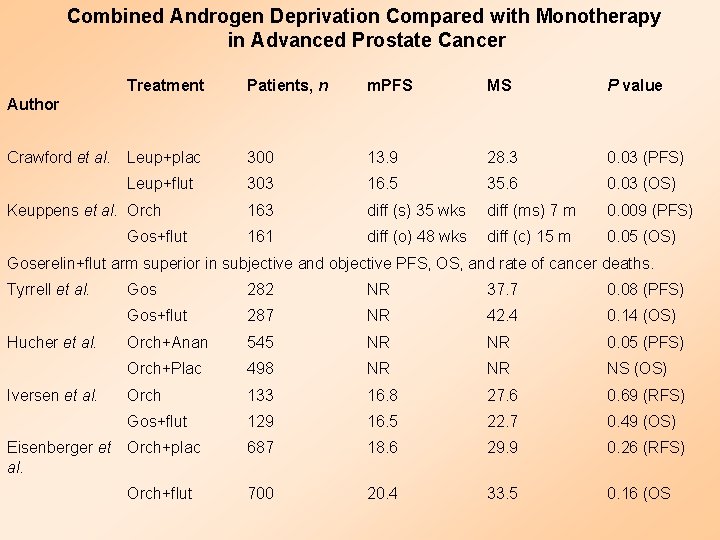 Combined Androgen Deprivation Compared with Monotherapy in Advanced Prostate Cancer Treatment Patients, n m.