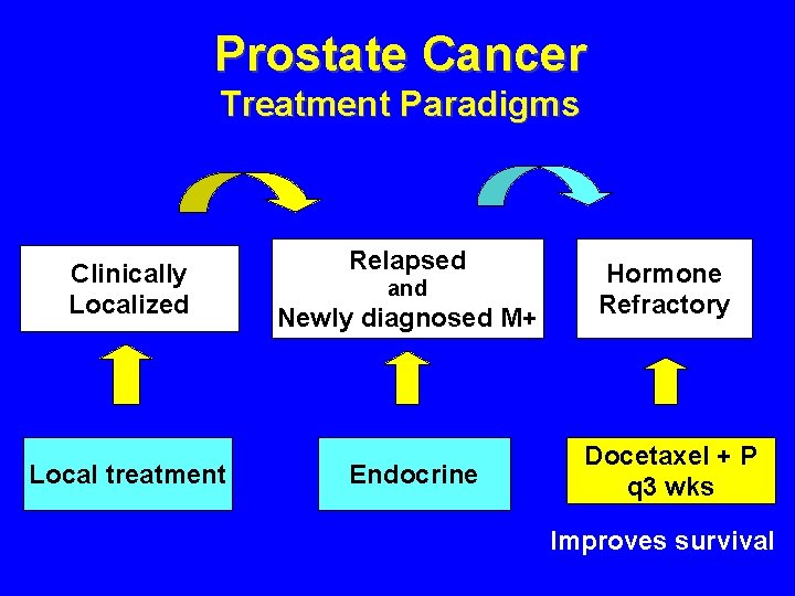 Prostate Cancer Treatment Paradigms Clinically Localized Local treatment Relapsed Newly diagnosed M+ Hormone Refractory