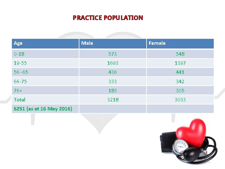 PRACTICE POPULATION Age Male Female 0 -18 573 548 19 -55 1693 1397 56