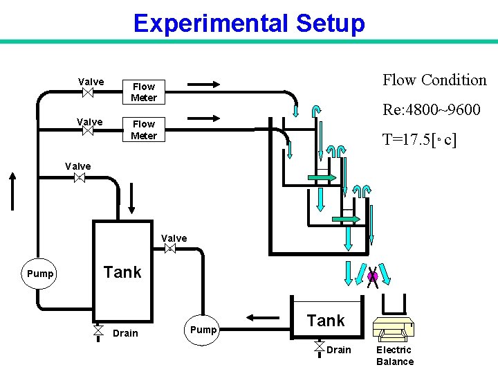 Experimental Setup Valve Flow Condition Flow Meter Re: 4800~9600 Flow Meter T=17. 5[。c] Valve