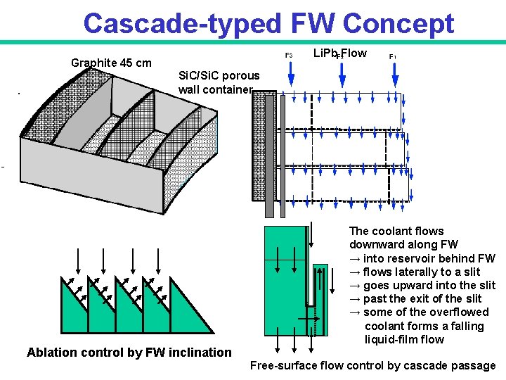 Cascade-typed FW Concept Li. Pb Flow Graphite 45 cm Si. C/Si. C porous wall Cascade-typed FW Concept Li. Pb Flow Graphite 45 cm Si. C/Si. C porous wall