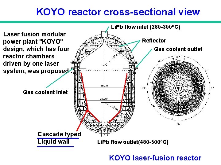 KOYO reactor cross-sectional view Li. Pb flow inlet (280 -300 o. C) Laser fusion KOYO reactor cross-sectional view Li. Pb flow inlet (280 -300 o. C) Laser fusion