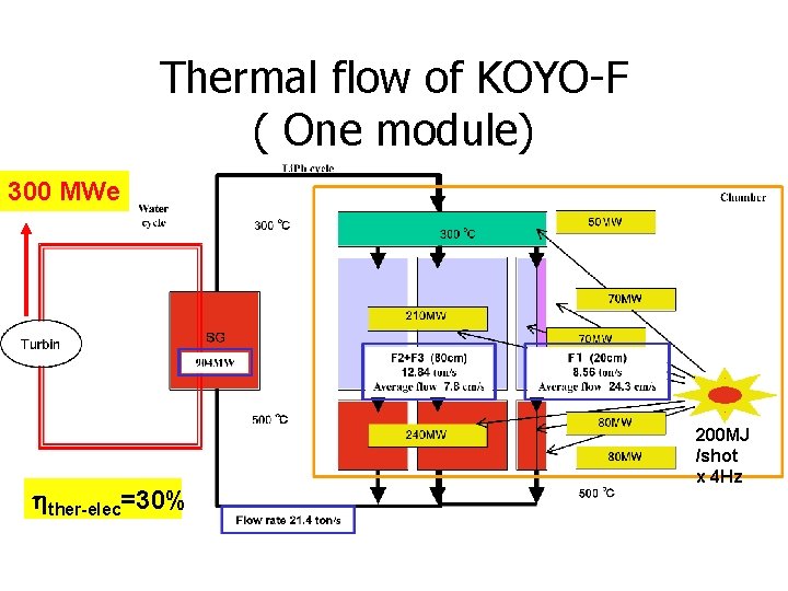 Thermal flow of KOYO-F ( One module) 300 MWe hther-elec=30% 200 MJ /shot x Thermal flow of KOYO-F ( One module) 300 MWe hther-elec=30% 200 MJ /shot x