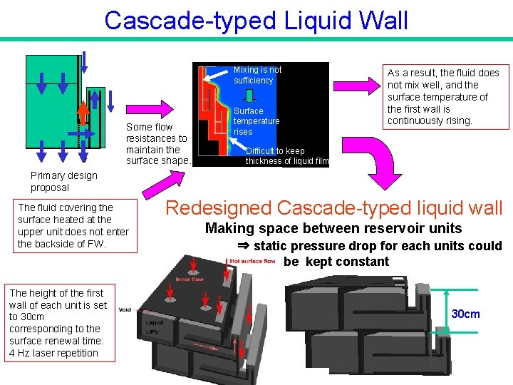 Cascade-typed Liquid Wall Mixing is not sufficiency Some flow resistances to maintain the surface Cascade-typed Liquid Wall Mixing is not sufficiency Some flow resistances to maintain the surface