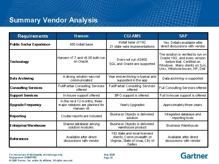 Summary Vendor Analysis Requirements Hansen CGI-AMS SAP 450 install base of 192 21 state