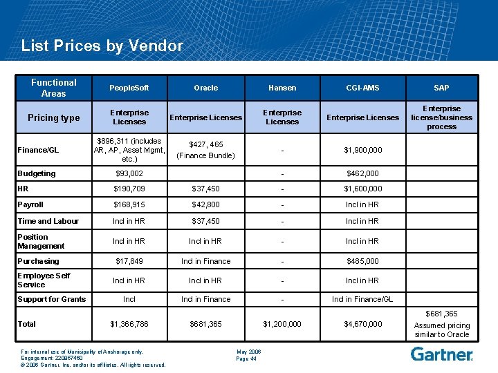List Prices by Vendor Functional Areas People. Soft Oracle Hansen CGI-AMS SAP Pricing type