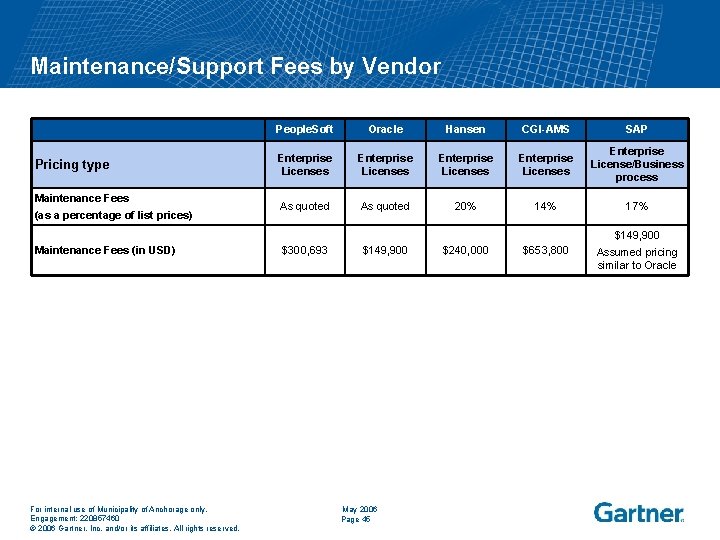 Maintenance/Support Fees by Vendor People. Soft Oracle Hansen CGI-AMS SAP Pricing type Enterprise Licenses