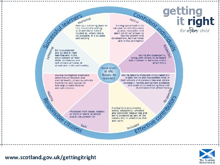 getting it right P for e ery child www. scotland. gov. uk/gettingitright 