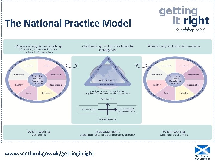 The National Practice Model www. scotland. gov. uk/gettingitright getting it right P for e