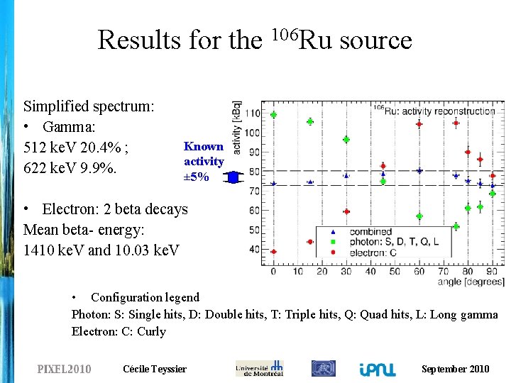 Results for the 106 Ru source Simplified spectrum: • Gamma: 512 ke. V 20.