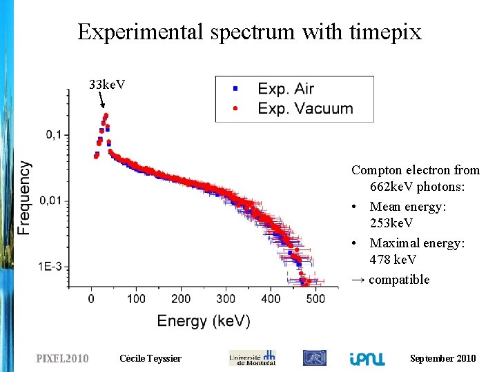 Experimental spectrum with timepix 33 ke. V Compton electron from 662 ke. V photons: