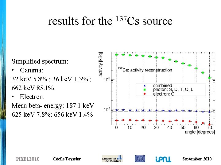 results for the 137 Cs source Simplified spectrum: • Gamma: 32 ke. V 5.