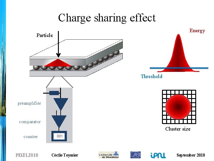 Charge sharing effect Energy Particle Threshold preamplifier comparator Cluster size counter 001 Cécile Teyssier
