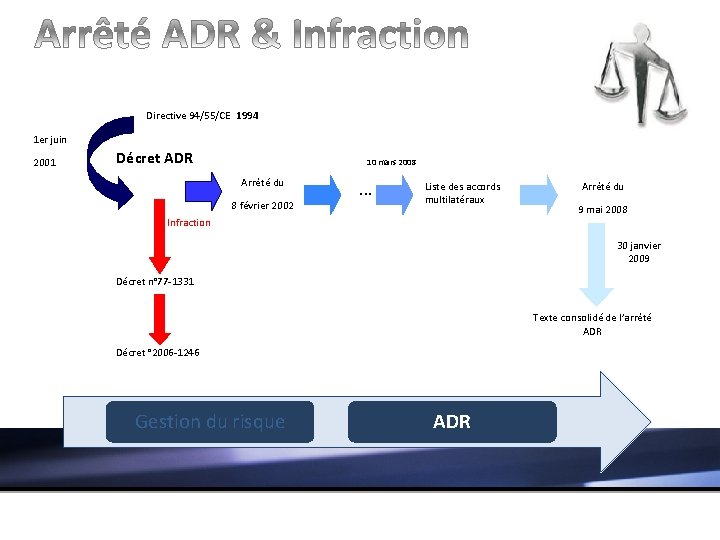 Directive 94/55/CE 1994 1 er juin 2001 Décret ADR 10 mars 2008 Arrêté du