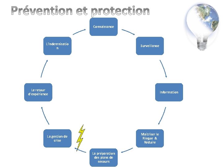 Connaissance L'indemnisatio n Surveillance Le retour d'expérience Information Maitriser le Risque & Réduire La