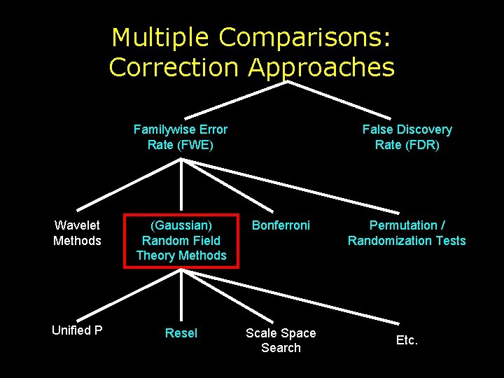 Multiple Comparisons: Correction Approaches Familywise Error Rate (FWE) False Discovery Rate (FDR) Wavelet Methods