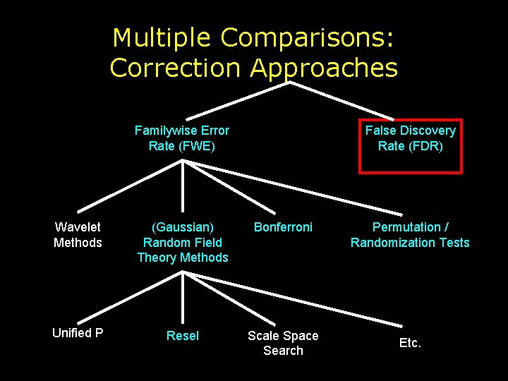 Multiple Comparisons: Correction Approaches Familywise Error Rate (FWE) False Discovery Rate (FDR) Wavelet Methods