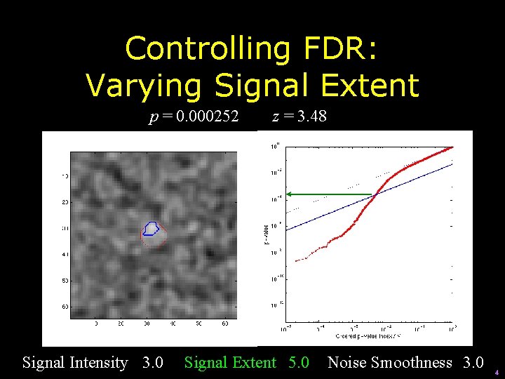 Controlling FDR: Varying Signal Extent p = 0. 000252 Signal Intensity 3. 0 z