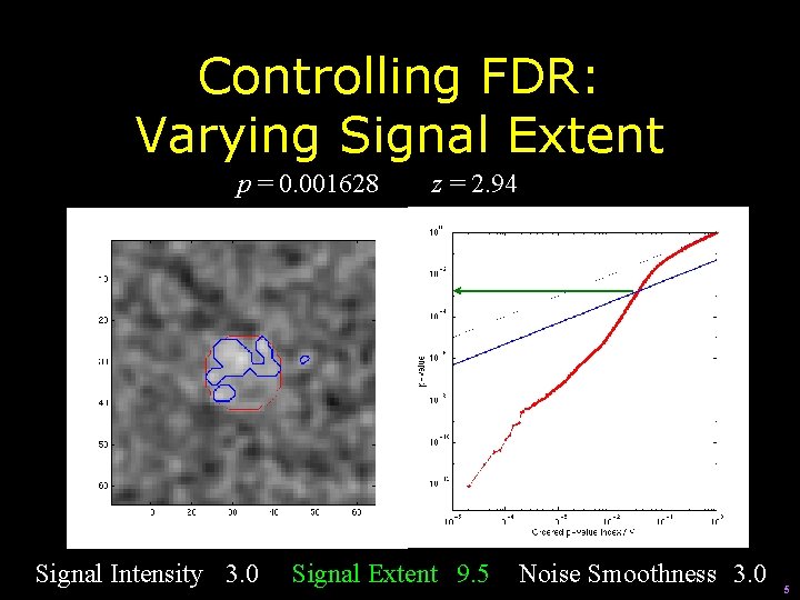 Controlling FDR: Varying Signal Extent p = 0. 001628 Signal Intensity 3. 0 z