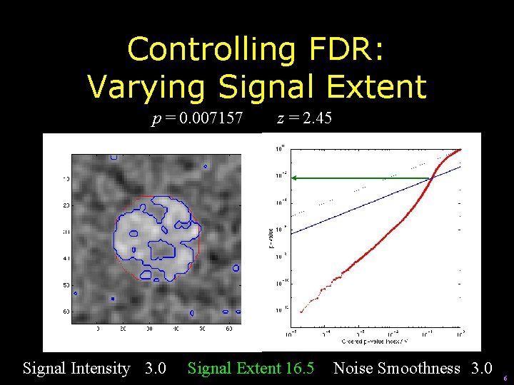 Controlling FDR: Varying Signal Extent p = 0. 007157 Signal Intensity 3. 0 z