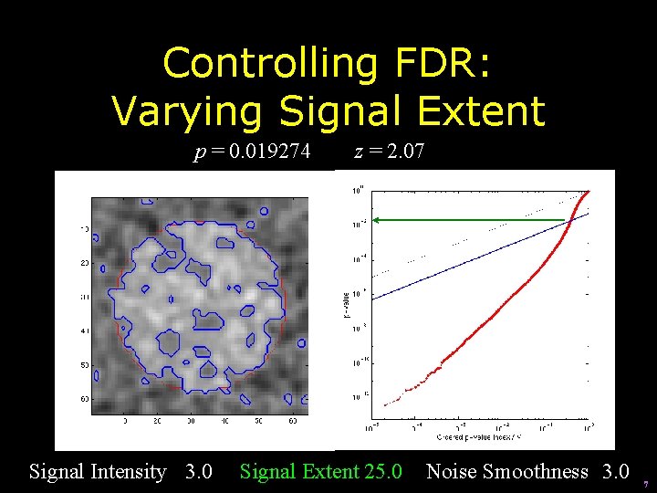 Controlling FDR: Varying Signal Extent p = 0. 019274 Signal Intensity 3. 0 z