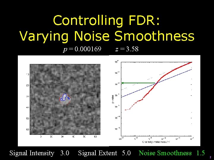 Controlling FDR: Varying Noise Smoothness p = 0. 000169 Signal Intensity 3. 0 z