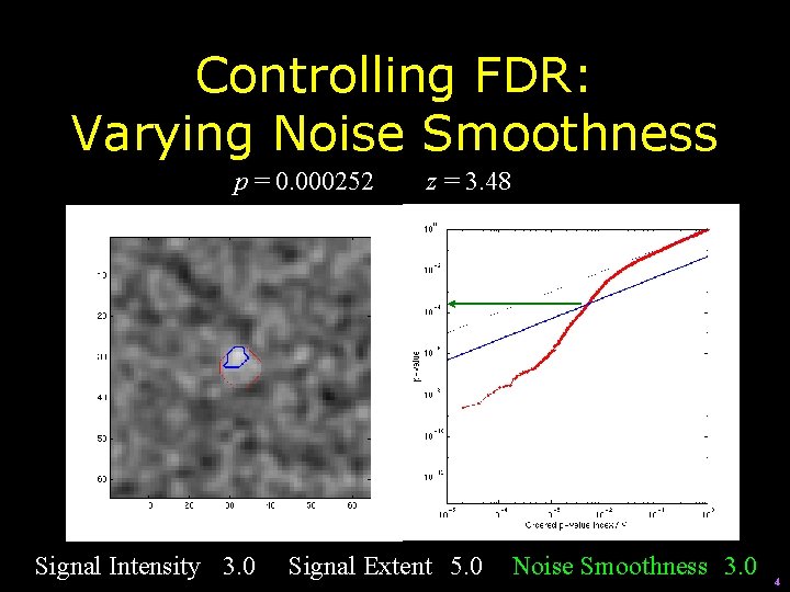 Controlling FDR: Varying Noise Smoothness p = 0. 000252 Signal Intensity 3. 0 z