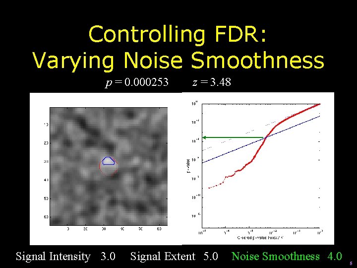 Controlling FDR: Varying Noise Smoothness p = 0. 000253 Signal Intensity 3. 0 z