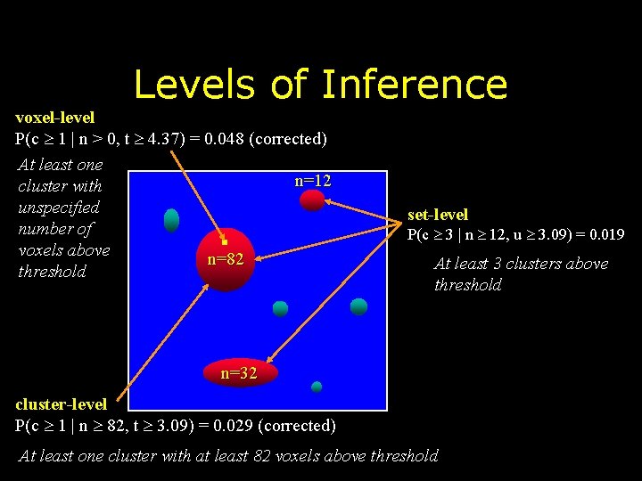 Levels of Inference voxel-level P(c 1 | n > 0, t 4. 37) =