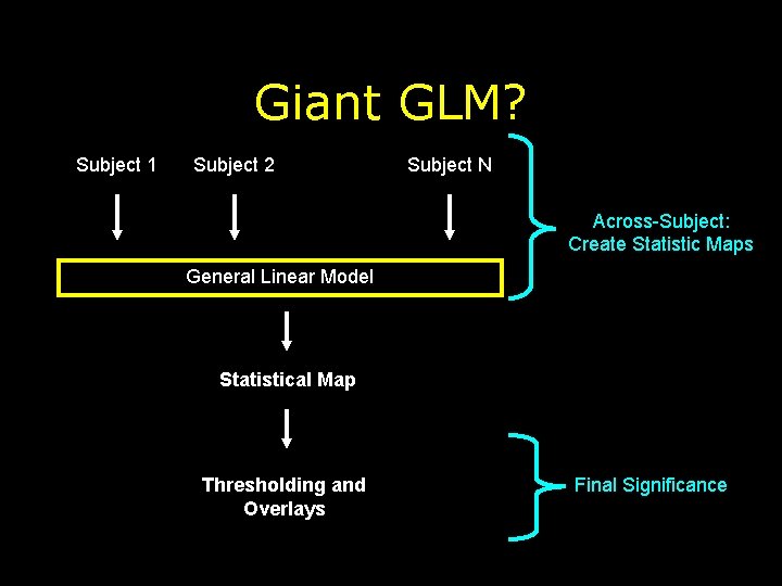 Giant GLM? Subject 1 Subject 2 Subject N Across-Subject: Create Statistic Maps General Linear