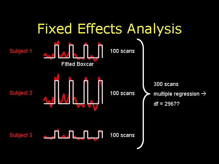 Fixed Effects Analysis Subject 1 100 scans Fitted Boxcar 300 scans Subject 2 100