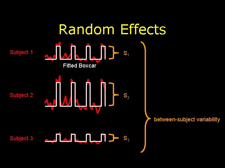 Random Effects Subject 1 S 1 Fitted Boxcar Subject 2 S 2 between-subject variability