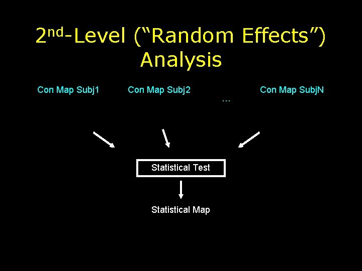 2 nd-Level (“Random Effects”) Analysis Con Map Subj 1 Con Map Subj 2 Statistical