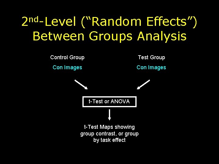 2 nd-Level (“Random Effects”) Between Groups Analysis Control Group Test Group Con Images t-Test