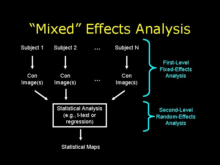 “Mixed” Effects Analysis Subject 1 Con Image(s) Subject 2 Con Image(s) … … Statistical