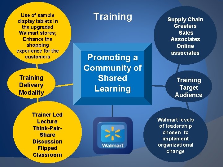 Use of sample display tablets in the upgraded Walmart stores; Enhance the shopping experience