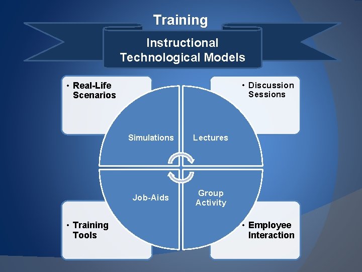 Training Instructional Technological Models • Real-Life Scenarios • Training Tools • Discussion Sessions Simulations