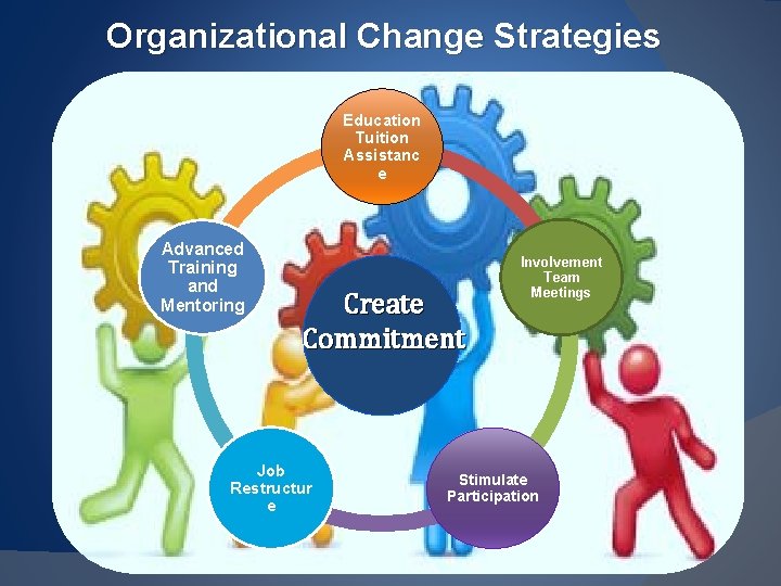 Organizational Change Strategies Education Tuition Assistanc e Advanced Training and Mentoring Create Commitment Job