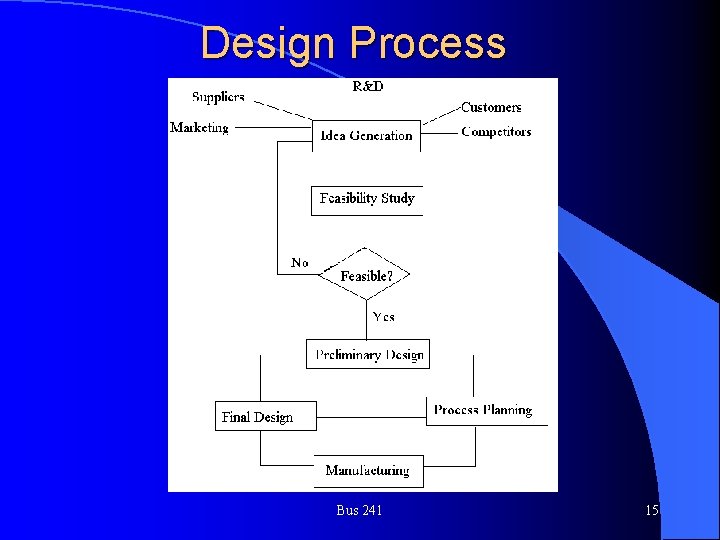 Design Process Bus 241 15 