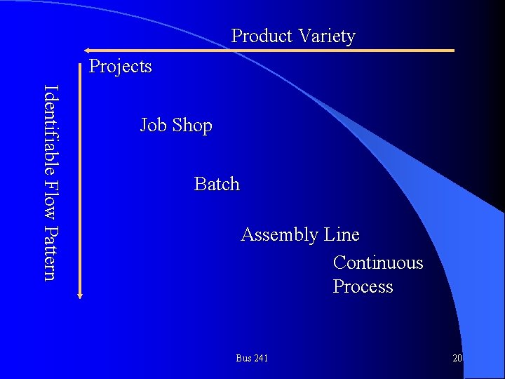 Product Variety Projects Identifiable Flow Pattern Job Shop Batch Assembly Line Continuous Process Bus