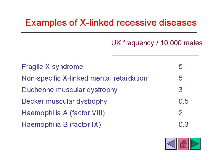 Examples of X-linked recessive diseases UK frequency / 10, 000 males Fragile X syndrome